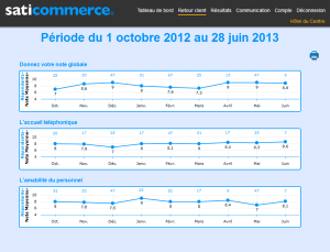 administrateur SatiCommerce graphiques