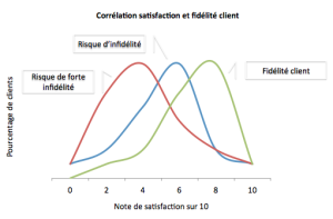 Courbes de satisfaction client