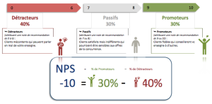 Net Promoter Score ou NPS